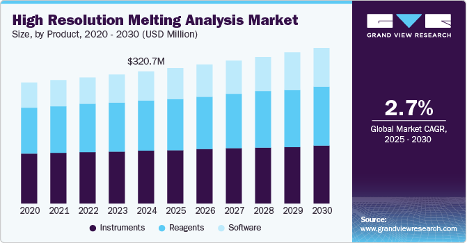 高分辨率熔化分析市场（2025 - 2030）