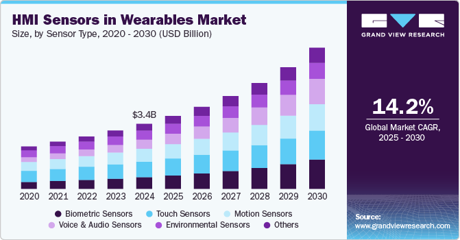 可穿戴设备市场中的 HMI 传感器（2025 - 2030）