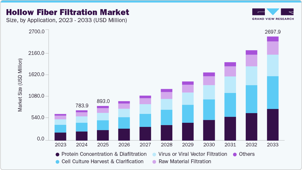 中空纤维过滤市场（2025 - 2033）