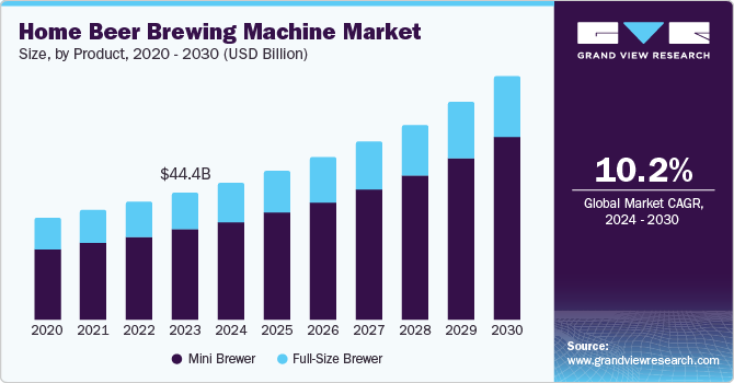 家用啤酒酿造机市场（2024 - 2030）