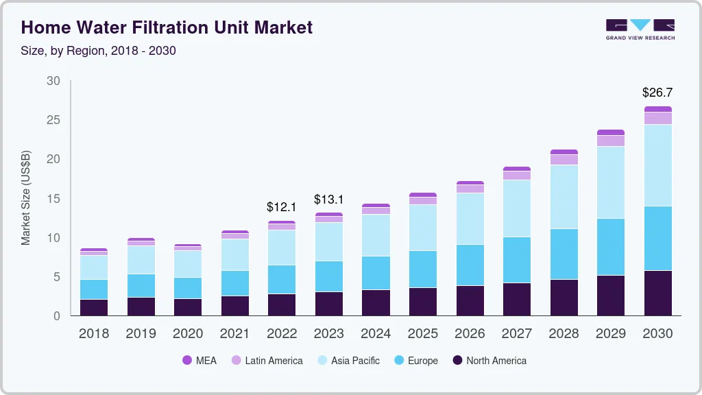 家用净水器市场（2023 - 2030）