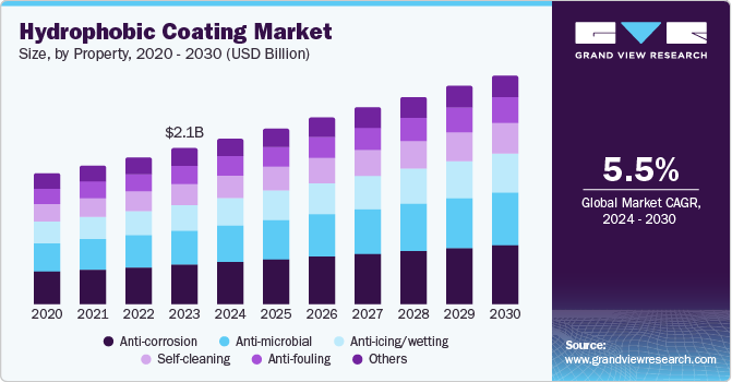 疏水涂料市场（2024 - 2030）