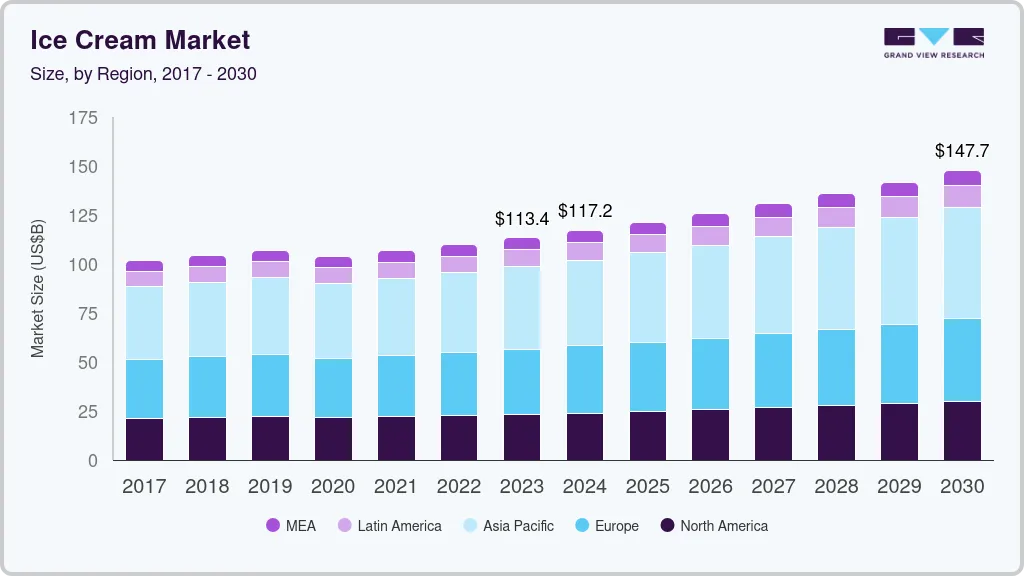 冰淇淋市场（2024 - 2030）