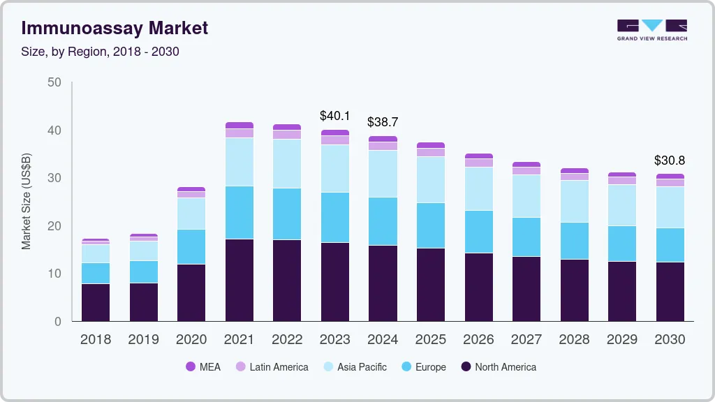 免疫分析市场（2025 - 2030）