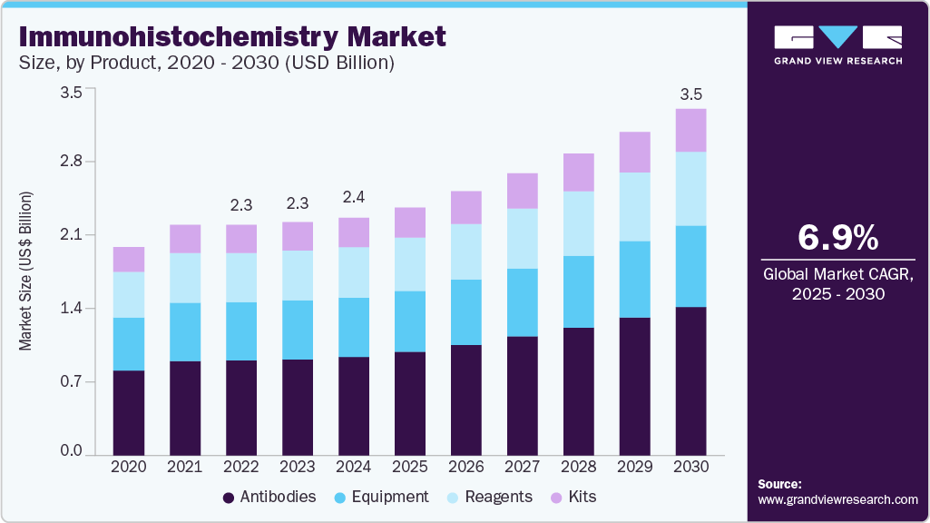 免疫组织化学市场（2025 - 2030）
