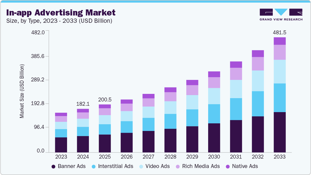 应用内广告市场（2025 - 2033）