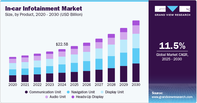 车载信息娱乐市场（2025 - 2030）