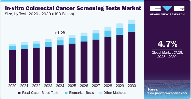 体外结直肠癌筛查测试市场（2025 - 2030）