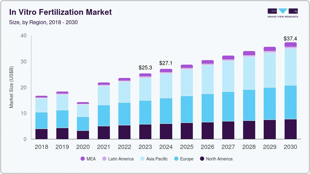 体外受精市场（2024 - 2030）
