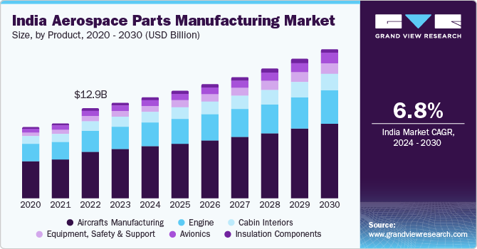 印度航空航天零部件制造市场（2024年-2030年）