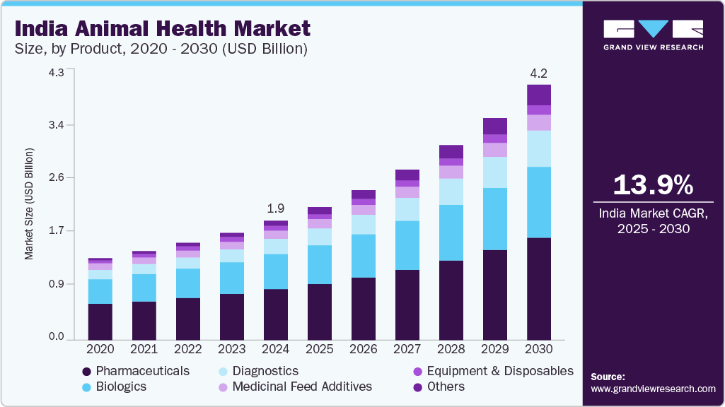 印度动物保健市场（2025 - 2030）