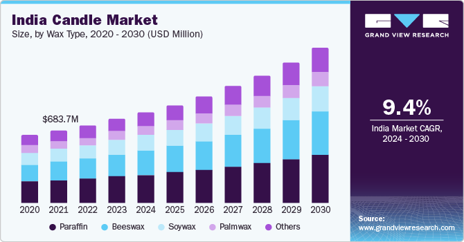 印度蜡烛市场（2024 - 2030）