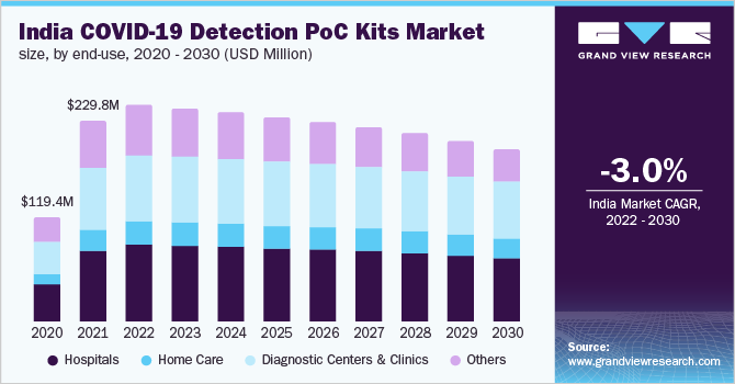 COVID-19 检测 PoC 套件市场（2023 - 2030）