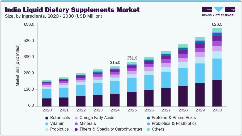 印度液体膳食补充剂市场（2025 - 2030）