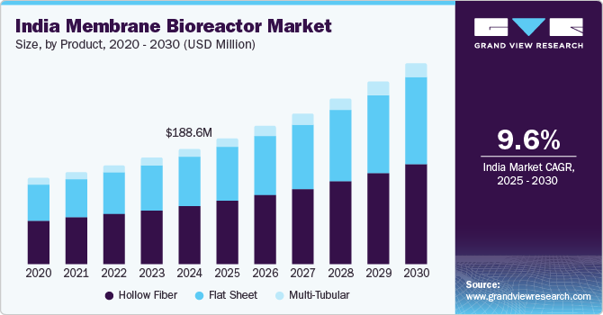 印度膜生物反应器市场（2025 - 2030）