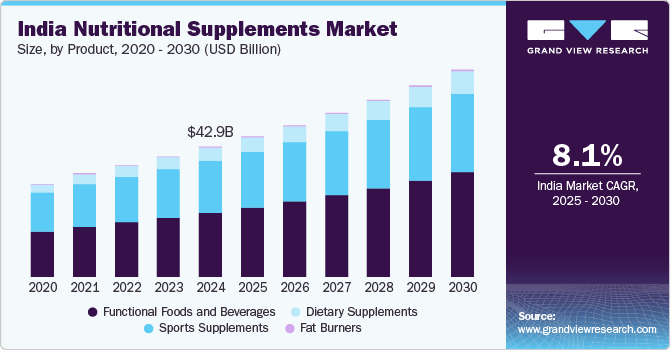 印度营养补充剂市场（2025 - 2030）