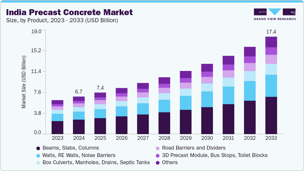 印度预制混凝土市场（2025 - 2033）