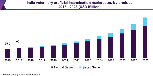 印度兽医人工授精市场（2021 - 2028）