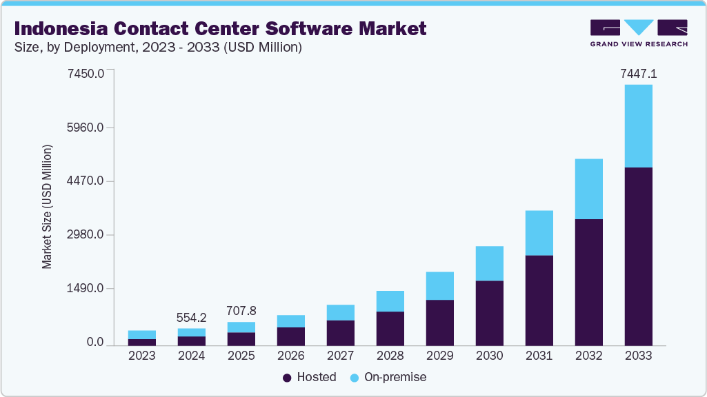 印度尼西亚联络中心软件市场（2025 - 2033）