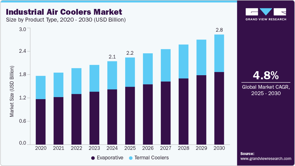 工业空气冷却器市场（2025 - 2030）