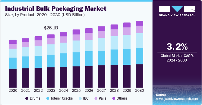 工业散装包装市场（2024 - 2030）