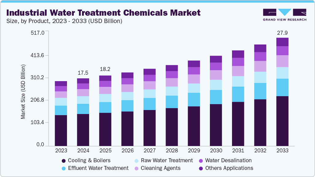 工业水处理化学品市场（2025 - 2033）