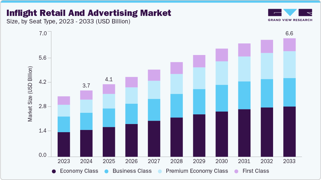机上零售和广告市场（2025 - 2033）