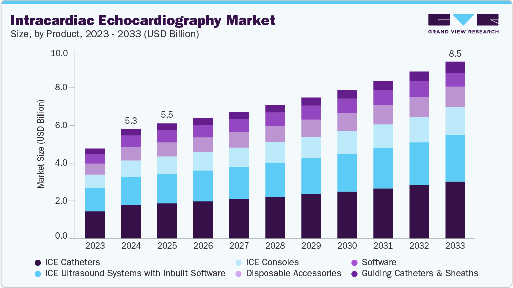 心内超声心动图市场（2025 - 2033）