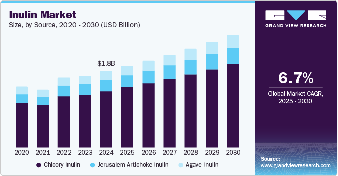 菊粉市场（2025 - 2030）