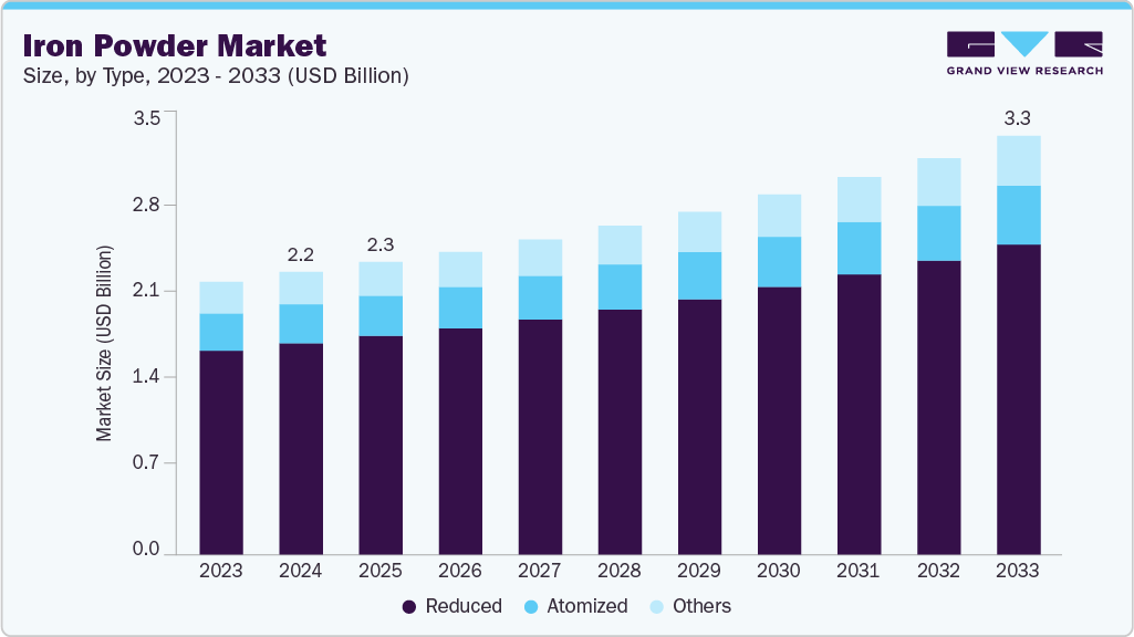 铁粉市场（2025 - 2033）