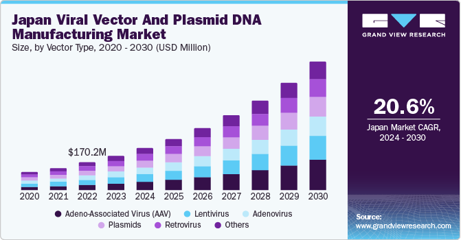 亚太地区病毒载体和质粒 DNA 制造市场（2024 - 2030）