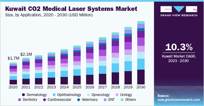 CO2 医疗激光系统市场（2023 - 2030）