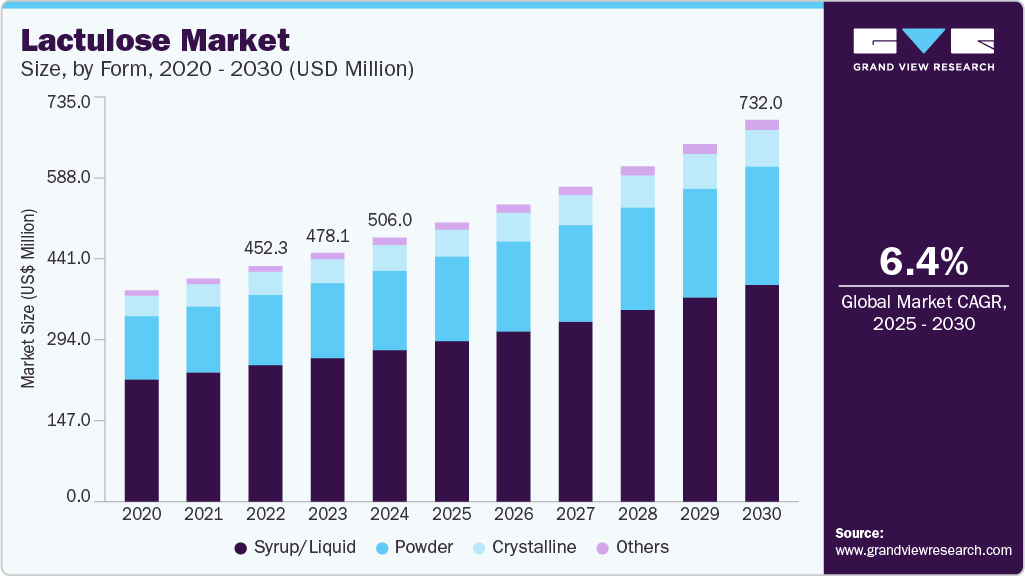 乳果糖市场（2025 - 2030）