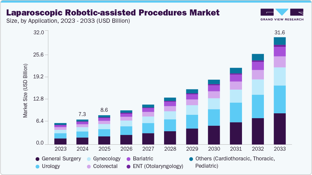 腹腔镜机器人辅助手术市场（2025 - 2033）