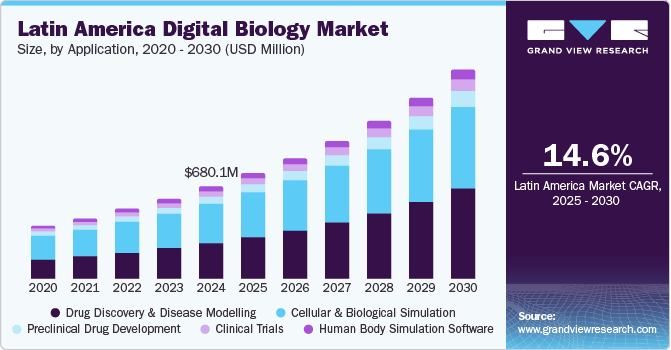 拉丁美洲数字生物市场（2025 - 2030）