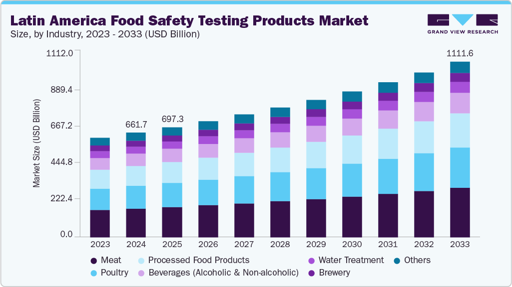 拉丁美洲食品安全检测产品市场（2025 - 2033）