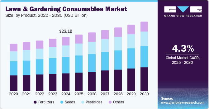 草坪和园艺消耗品市场（2025 - 2030）