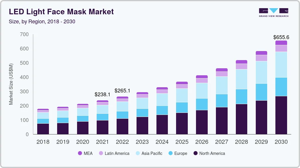 LED 灯面罩市场 (2022 - 2030)