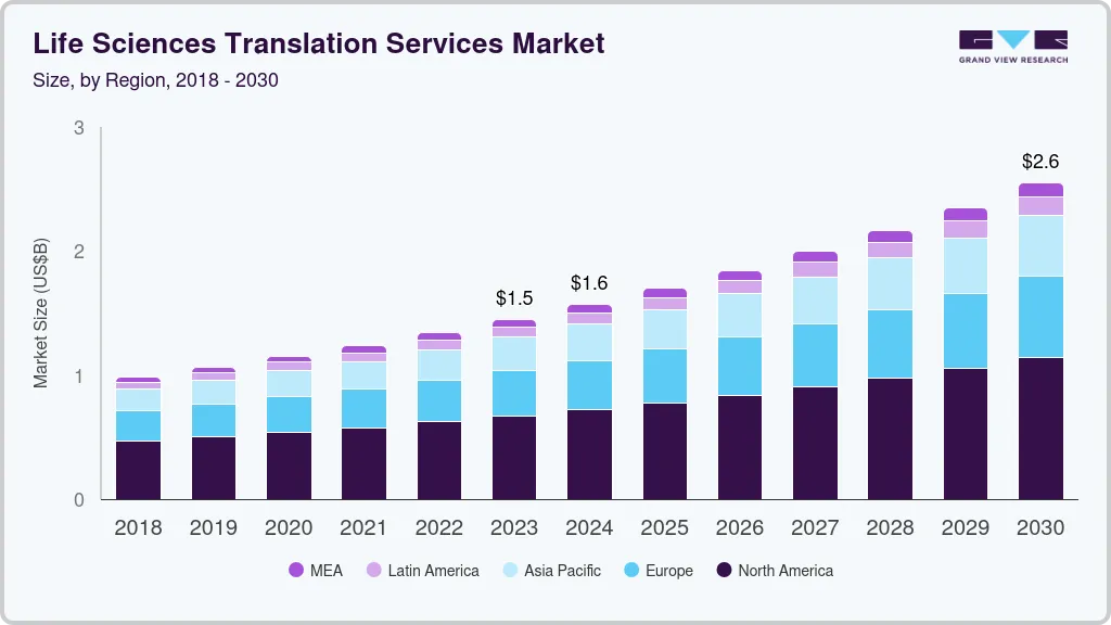生命科学翻译服务市场（2024 - 2030）