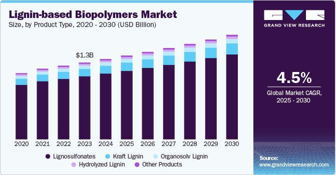 木质素生物聚合物市场（2025 - 2030）