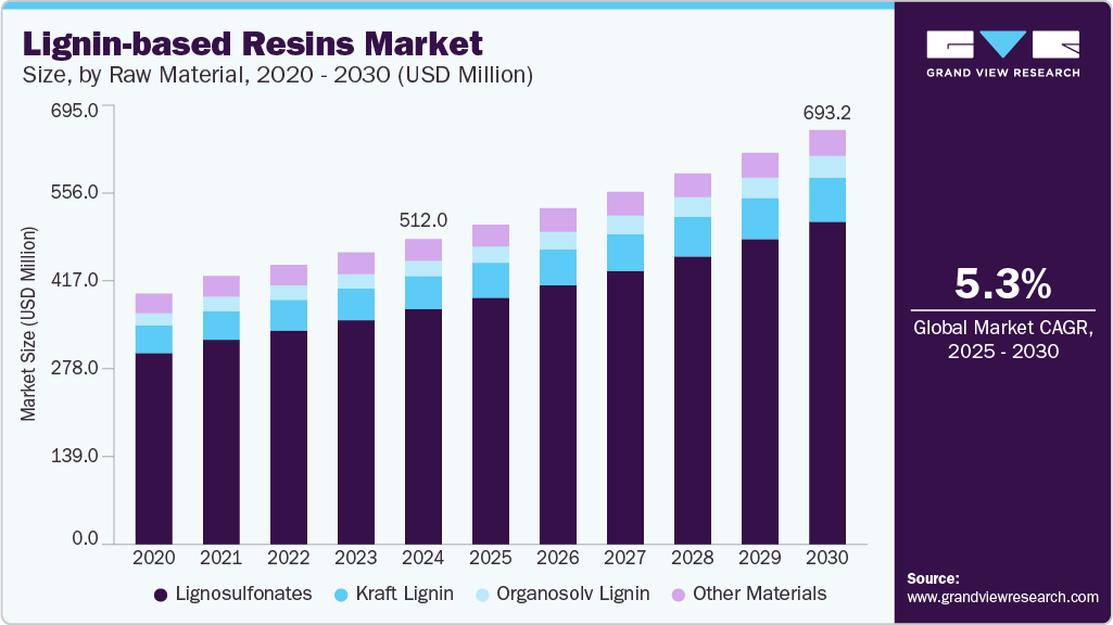 木质素树脂市场（2025 - 2030）