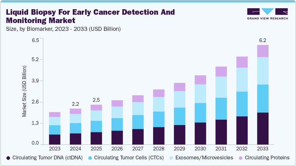 用于早期癌症检测和监测市场的液体活检（2025 - 2033）
