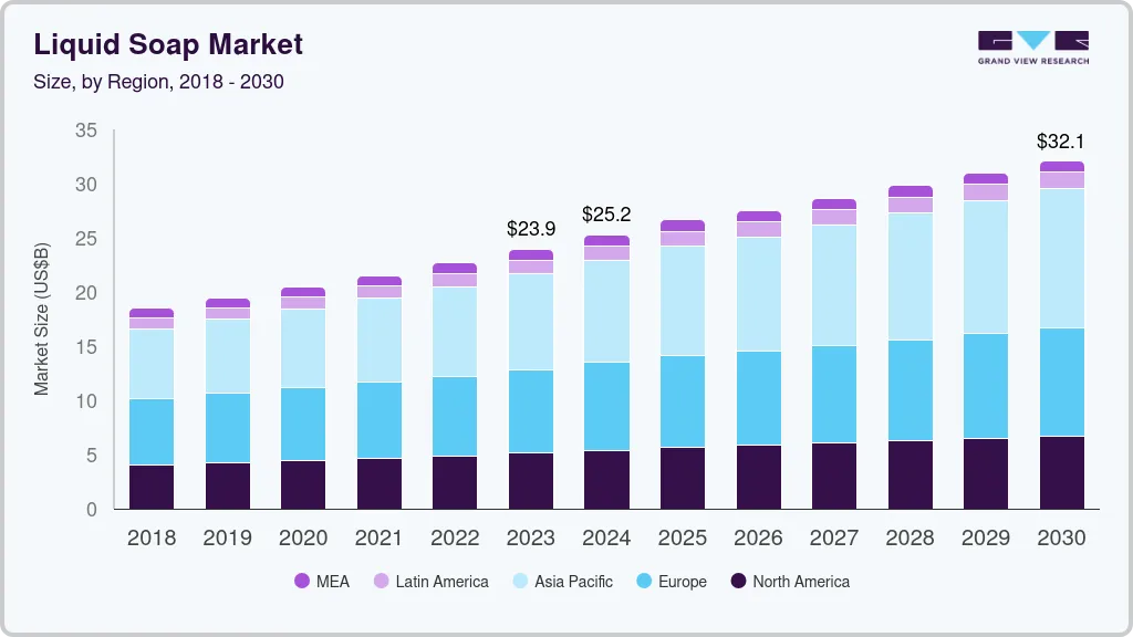 液体肥皂市场（2024 - 2030）
