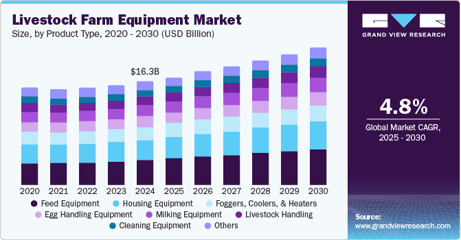 畜牧业设备市场（2025-2030）