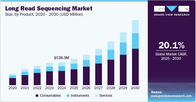 长读测序市场（2025 - 2030）