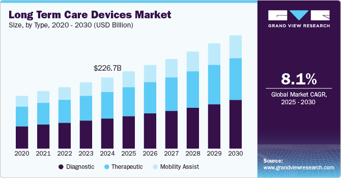 长期护理设备市场（2025 - 2030）