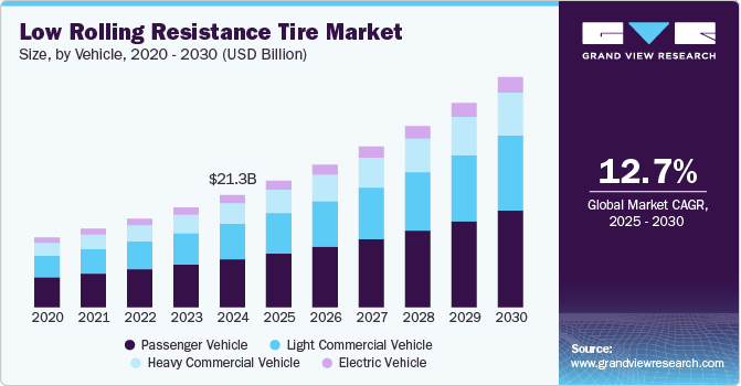 低滚动阻力轮胎市场（2025 - 2030）