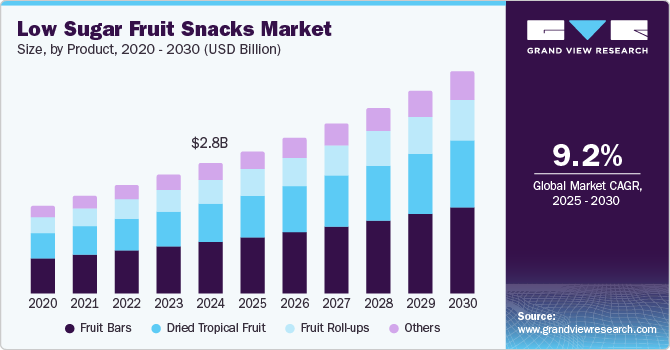 低糖水果零食市场（2025-2030）