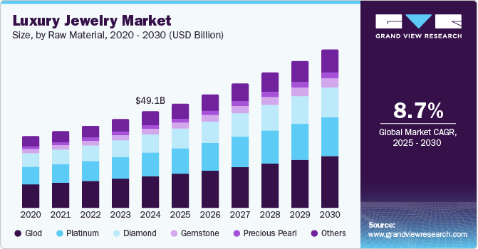 奢华珠宝市场（2025 - 2030）