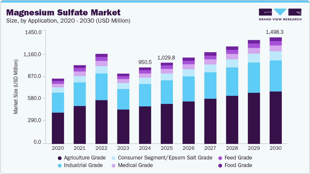 硫酸镁市场（2025-2030）